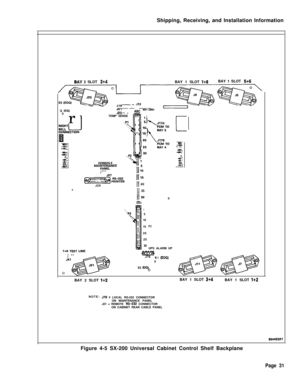Page 39Shipping, Receiving, and Installation Information!4 (DG)0
r
BAY 2 SLOT 3+4BAY 1 SLOT 7+8BAY 1 SLOT 5+6TEMP SENSE
c
-WV:*IN.-m.-4Jv.
I
R.Z:Em.+W.0J29
Ill 25
.I!! 30ABC
15
10
15
20
25
300
P3UPS ALARM UP
El 
(EDG)0
E2 
‘DGb
.3l 1ZV:-=h-4JV.R.z.DO.4v.BAY 2 SLOT 
I+2BAY 1 SLOT 3+4BAY 1 SLOT 1+2NOTE: 
J,g TLOCAL RS-232 CONNECTOR
ON MAINTENANCE PANEL
J21 = REMOTE 
W-232 CONNECTOR
ON CABINET REAR CABLE PANEL
Figure 4-5 SX-200 Universal Cabinet Control Shelf Backplane
Page 31 