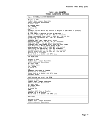 Page 399Customer Data Entry (CDE)
TABLE 4-25 (CONT’D)TRUNK HARDWARE OPTIONS
Type :E&M 
M(WXILE and E&M MCDJLE DI SA
Reverse to Idle
Far-End Gives Answer Supervision
Inhibit Automatic Supervision
No Seize Alarm
No Release Alarm
Toll Office
Is this a CC
Dl%lFImpedance ** Use Module Dip Switches to Program ** (600 Ohms or (Complex)
E Lead Invert
M Lead Invert 
** required for type 5 operation **Disconnect Timer (150 4 300 msl(50 ms increments)
Release Acknowledge Timer (2000 + 9900 ms)(100 ms inc)
Guard Timer (200...