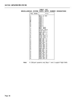 Page 418SECTION MITL9109-094-210-NATABLE 4-32
MISCELLANEOUS SYSTEM PORTS ENTRY NUMBER DESIGNATIONS
Entry NumberTitle
01Music on Hold02Pager 103Pager 204Pager 305Pager 406Pager 507Pager 608Pager 709Pager 810Pager 911Minor Alarm12Major Alarm13Critical Alarm14Night Bell 115Night Bell 216Night Bel I 317Night Bel I 418Night Bell 519Night Bell 620Night Bell 721Night Bel I 822Night Bel I 923Night Bel I IO24Night Bell 1125Night Bel I 1226Night Bell 1327Night Bell 1428Night Bell 1529Night Bell 1630Night Bel I 1731Night...