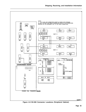 Page 43Shipping, Receiving, and Installation Information-
J302
J302(25 PIN)
P301(14 PIN)
513514
1,‘NTERCONNE;,;;;3TB-7
Y
2
P20POWER FAIL TRANSFER
0IOARDNOTES:
1.ALL PLUGS AND CONNECTORS EXCEPT AS NOTED ARE STANDARD
25 PAIR. THE MALE AND FEMALE DESIGNATORS REFER TO THE CONNECTORS
MOUNTED ON THE EQUIPMENT, NOT TO THE CABLE CONNECTORS.
Pll
piqSAY 5
BAY 4
P4P2
P2X - CONNECT
4P3X - CONNECTPAX - CONNECT
IbiP17P6P16
I
CONNECTOR
OARDNO. DESTlNATlOhJ13
INTER-
CONNECT 
J14J15
Pl6 P6
P17 P5PlBP19P30! POWER...