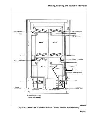 Page 49Shipping, Receiving, and Installation Information
SHELF GROUND-
EDG--SHELF GROUND- EDG--
-D
2
=[10 TO FANS--
-
-
-0
0
0
DG-SHELF GROUND-- SHELF GROUND-
ll
II-
!4
II
I-
- EDG
9TO DOOR
nFROM LINE FILTER
1-
f
CCABINET
GROUND STUD
DG-CABINET
GROUND 
STUD-AC POWER CABLES 
xGROUND WIRES 
v
!@10656E2RZFigure 4-15 Rear View of 672-Port Control Cabinet 
- Power and Grounding
Page 41 