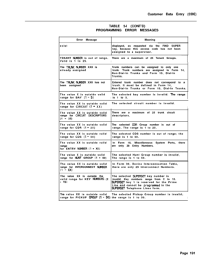 Page 513Customer Data Entry (CDE)
TABLE 5-l (CONT’D)
PROGRAMMING ERROR MESSAGES
Error MessageMeaning
existdisplayed, as requested via the FIND SUPER
key, because this access code has not been
assigned to a supervisor.
TENANT NUIBER is out of range.
IThere are a maximum of 25 Tenant Groups.
Valid is 1 to 25.-1The 
TREK NWIBER XXX is
already assigned
The 
TRUUK NUMBER XXX has not
been assignedTrunk numbers can be assigned to only one
trunk. Trunk numbers are assigned in Form 14,
Non-Dial-In Trunks and Form 15,...