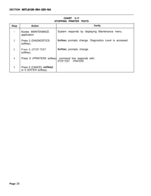 Page 553SECTION MITL9109-094-320-NACHART 2-17
STOPPING PRINTER TESTS
StepActionVerify
1Access MAINTENANCESystem responds by displaying Maintenance menu.
application
2Press 3 (DIAGNOSTICSSoftkey prompts change. Diagnostics Level is accessed.
softkey).
3Press 9 (STOP-TESTSoftkey prompts change.
softkey).
4Press 9 (PRINTERS softkey). command line responds with:
STOP-TEST PRINTERS
5Press 5 (CANCEL softkey)or 0 (ENTER softkey).
Page 28 