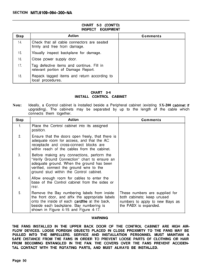 Page 58SECTION MITL9109-094-200-NACHART 5-3 (CONT’D)
INSPECT EQUIPMENT
StepAction
Comments
14.Check that all cable connectors are seated
firmly and free from damage.
15.Visually inspect backplane for damage.
16.Close power supply door.
17.Tag defective items and continue. Fill in
relevant portion of Damage Report.
18.Repack tagged items and return according to
local procedures.
CHART 5-4
INSTALL CONTROL CABINET
Note:Ideally, a Control cabinet is installed beside a Peripheral cabinet (existing SX-200 
cabinet...