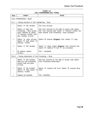 Page 574System Test Procedures
CHART 4-3
CALL FORWARDING (ALL TYPES)StepActionVerify
CALL FORWARDING 
- BUSY
Part 1- Testing activation of Call Forwarc’ing -. Busy
1Station “A” lifts handset.Dial Tone returned.
2Station “A” dials CallDial Tone removed on first digit of access code dialed.
Forwarding 
- Busy accessDial Tone returned after station “C” directory number has
code, followed by stationbeen entered. (Call Forwarding 
- Busy activated.)
“C” directory number, then
sets handset on-hook.
3Station “A” stays...