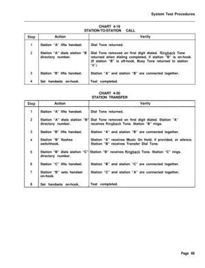 Page 594System Test Procedures
CHART 4-19
STATION-TO-STATION CALLStep
StepAction
Station “A” lifts handset.
Station “A” dials station “B
directory number.Dial Tone returned.
Dial Tone removed on first digit dialed. 
Ringback Tone
returned when dialing completed, if station “B” is on-hook.
(If station “B” is off-hook, Busy Tone returned to station
“A”.)Station “B” lifts handset.Station “A” and station “B” are connected together.
Set handsets on-hook.Test completed.Verify
CHART 4-20
STATION TRANSFER
ActionVerify...