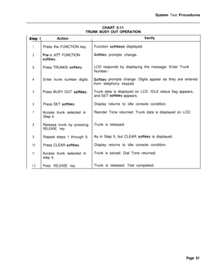 Page 606System Test ProceduresteD IActionCHART 5-11
TRUNK BUSY OUT OPERATIONIVerify
1Press the FUNCTION key.Function softkeys displayed.
2Pre::s ATT FUNCTIONSoftkey prompts change.
softkey.
3Press TRUNKS softkey.LCD responds by displaying the message: Enter Trunk
Number:-
4Enter trunk number digits.Softkey prompts change. Digits appear as they are entered
from telephony keypad.
5Press BUSY OUT softkey.Trunk data is displayed on LCD. IDLE status flag appears,
and SET 
softkey appears.
6Press SET softkey.Display...