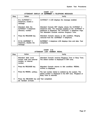 Page 612System Test Procedures
CHART 5-17
ATTENDANT DISPLAY OF SUPERSET 4 TELEPHONE MESSAGES
StepActionVerify
1At a SUPERSET 4SUPERSET 4 LCD displays the message enabled.
telephone, enable a
message.
2Attendant dials theAttendant Console DST display shows the SUPERSET 4
SUPERSET 4 telephonetelephone data. The message enabled at the SUPERSET 4
directory number.telephone is displayed. The 
SUPERSET 4 telephone rings.
The Attendant Console receives 
Ringback Tone.
3Press the RELEASE key.Attendant Console returns to...
