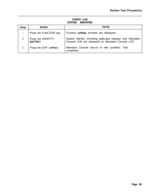 Page 614System Test Procedures
CHART 5-20SYSTEM IDENTIFIER
StepActionVerify
1Press the FUNCTION key.Function softkey prompts are displayed.
2Press the IDENTITYSystem identity (including sof-tvJVare release) and Attendant
SOFTKEY.Console LDN are displayed on Attendant Console LCD.
3Press the EXIT sof-tkey.Attendant Console returns to idle condition. Test
completed.
Page 89 