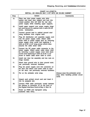 Page 65Shipping, Receiving, and installation Information
CHART 5-8 (CONT’D)
INSTALL AN ANALOG BAY 3 KIT INTO AN SX-200 CABINET
StepAction
Comments
25.Place rear door power supply onto shim
washer and lower door support and lock into
closed position (this will hold the rear door
power supply while installing upper support).
26.Install upper support over power supply hingepin and secure to cabinet with 4 sets (IO-32
screw, lockwasher).
27.Connect ground lead to cabinet ground stud
using hardware from original...