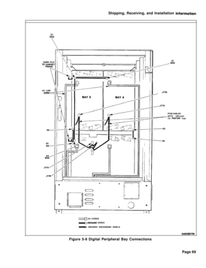 Page 77Shipping, Receiving, and Installation informationAC LINE
CORD-, J17APCM CABLES
WITH GROUNDS
TO 
FASTON TABS
x AC CORDS
-GROUND WIRES
_ BRAIDED GROUNDING SHIELD
KAO23BElROFigure 5-9 Digital Peripheral Bay Connections
Page 69 