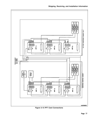 Page 85Shipping, Receiving, and Installation Information1
-
-
1
KAO700ROEOFigure 5-15 PFT Card Connections
Page 77 