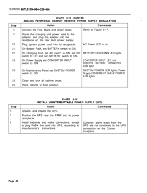 Page 88SECTION MITL9109-094-200-NAStep
18.
19.
20.
21.
22.
23.
24.
25.Close and lock all cabinet doors.
26.Place cabinet in final position.CHART 5-13 (CONT’D)
ANALOG PERIPHERAL CABINET RESERVE POWER SUPPLY INSTALLATION
ActionComments
Connect the Red, Black and Green leads.
Route the charging unit power lead to the
adapter, and plug the adapter into the
receptacle on the rear door power supply.
Plug system power cord into its receptacle.
On Battery Pack, set BATTERY switch to ON.
On Charging Unit, set AC switch...