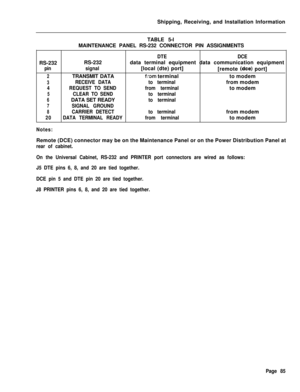 Page 91Shipping, Receiving, and Installation Information
TABLE 5-l
MAINTENANCE PANEL RS-232 CONNECTOR PIN ASSIGNMENTSDTEDCERS-232RS-232data terminal equipment data communication equipment
pinsignal[local (dte) port]
[remote (dce) port]
2TRANSMIT DATAfrom terminalto modem
3RECEIVE DATAto terminalfrom modem
4REQUEST TO SENDfrom terminalto modem
5CLEAR TO SENDto terminal
6DATA SET READYto terminal
7SIGNAL GROUND
8CARRIER DETECTto terminalfrom modem
20DATA TERMINAL READYfrom terminalto modem
Notes:Remote (DCE)...