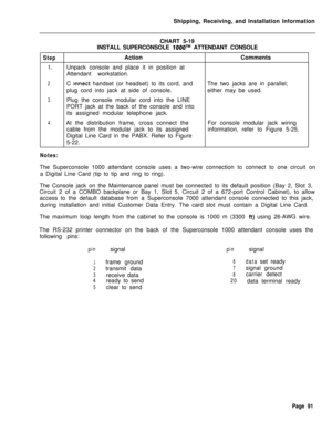 Page 97Shipping, Receiving, and Installation Information
CHART 5-19
INSTALL SUPERCONSOLE 1000TM ATTENDANT CONSOLE
StepActionComments
1.Unpack console and place it in position at
Attendant workstation.
2.
3.C 
)nnect handset (or headset) to its cord, andThe two jacks are in parallel;
plug cord into jack at side of console.either may be used.
Plug the console modular cord into the LINE
PORT jack at the back of the console and into
its assigned modular telephone jack.
4.At the distribution frame, cross connect...