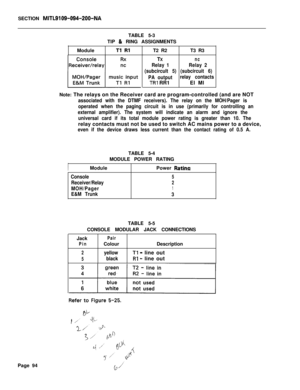 Page 100SECTION MITL9109-094-200-NATABLE 5-3
TIP 
8i RING ASSIGNMENTS
Module
Tl RlT2 R2T3 R3
TX
nc
Relay 1Relay 2
(subcircult 5) (subcircuit 6)
PA outputrelay contacts
TRI RR1El Ml
Note: The relays on the Receiver card are program-controlled (and are NOT
associated with the DTMF receivers). The relay on the MOH/Pager is
operated when the paging circuit is in use (primarily for controlling an
external amplifier). The system will indicate an alarm and ignore the
universal card if its total module power rating is...