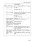 Page 558System Test Procedures
CHART 2-19 (CONT’D)LOGS LEVEL
StepAction
Verify
7Repeat Steps 3 and 4.As in Step 4.
Go to Step 8.
8Press 2 (OFF softkey).Command line responds with:
SET AUTOPRINT LOGS OFFand 
softkey prompts change.
9Press 0 (ENTER sof-tkey).Command line clears, SET AUTOPRINT LOGS OFF message
appears in display area, and 
softkey prompts return to
Logs Level format. Autoprint is disabled.
10Press 2 (READ softkey).Command line responds with:
READ LOGSand 
softkey prompts change.
11Select READ LOGS...