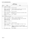 Page 587SECTION MITL9109-094-320-NACHART 4-12
DO NOT DISTURB
StepActionVerify
Part 1- Setting Do Not Disturb
1Station “A” Ii ‘ts handset.Dial Tone returned.
2Station “A” dials Do NotDial Tone removed on first digit of access code dialed.
Disturb Access Code,Dial Tone returned after digit 1 dialed.
followed by the digit 1.
3Station “B” lifts handset.Dial Tone returned.
4Station “B” dials station “A” Special Busy Tone returned after last digit dialed. Station
directory number.“A” does not ring.
5Station “B” sets...