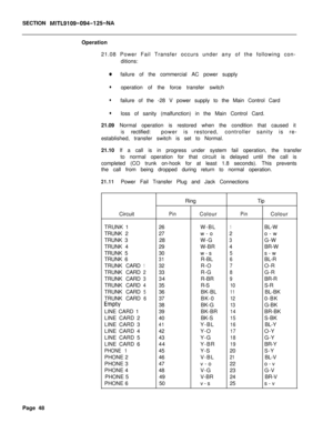 Page 159SECTION MITL9109-094-125-NAOperation
21.08 Power Fail Transfer occurs under any of the following con-
ditions:
0failure of the commercial AC power supply
loperation of the force transfer switch
lfailure of the -28 V power supply to the Main Control Card
lloss of sanity (malfunction) in the Main Control Card.
21.09 Normal operation is restored when the condition that caused it
isrectified:power is restored,controller sanity is re-
established, transfer switch is set to Normal.
21.10 If a call is in...