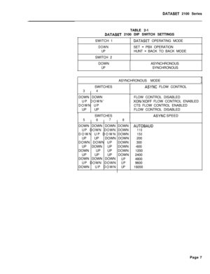 Page 247DATASET 2100 Series
TABLE 2-1
DATASET 2100 DIP SWITCH SETTINGS
SWITCH 1
DATASET OPERATING MODE
DOWNSET - PBX OPERATION
UPHUNT - BACK TO BACK MODE
SWITCH 2
DOWN
UPASYNCHRONOUS
SYNCHRONOUS
IASYNCHRONOUS MODE
SWITCHES
34DOWN DOWN
UP DOWN’
DOWN UP
UP UP
SWITCHES
567DOWN DOWN DOWN
UP DOWN DOWN
DOWN UP DOWN
UP UPDOWN
DOWN DOWN UP
UP DOWN UP
DOWN UP UP
UP UP UP
DOWN DOWN DOWN
UP DOWN DOWN
DOWNUP DOWN8IDOWN
AUTOBAUDDOWN
110DOWN
150DOWN200
DOWN300
DOWN-600
DOWN1200
DOWN2400
UP4800
UP9600
UP19200
ASYNC FLOW...