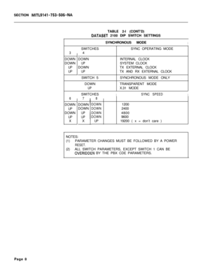 Page 248SECTION MITL9141-753-506-NATABLE 2-l (CONT’D)
DATASET 2100 DIP SWITCH SETTINGS
SYNCHRONOUS MODE
I
3DOWN
DOWN
UP
UPSWITCHESSYNC OPERATING MODE
4
DOWN
UPDOWN
UPSWITCH 5INTERNAL CLOCK
SYSTEM CLOCK
TX EXTERNAL CLOCK
TX AND RX EXTERNAL CLOCK
SYNCHRONOUS MODE ONLY
.DOWN
UPTRANSPARENT MODE
X.31 MODE
67DOWNDOWN
UPDOWN
DOWN
UP
UPUPXX SWITCHES
ISYNC SPEEDI8
DOWN
DOWN
DOWN
DOWN
UP1200
2400
4800
9600
19200 ( x= don’t care )
NOTES:
(1)PARAMETER CHANGES MUST BE FOLLOWED BY A POWER
RESET.(2)ALL SWITCH PARAMETERS,...