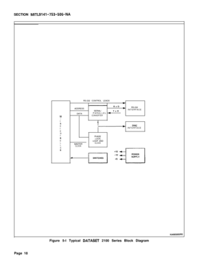 Page 258SECTION MITL9141-753-506-NA
KA0650EOROFigure 5-l Typical 
DATASET 2100 Series Block Diagram RS-232 CONTROL LEADS
lcRXDADDRESSRS-232
SERIAL/
TrD* INTERFACE
DATAPARALLEL 
4MCONVERTER
I
C
RA
0DNICCy INTERFACE
0
N
TPHASE
RLOCK,
0
LOOP AND
LMASTERCLOCK
L
CLOCK
E
R
cPage 18 