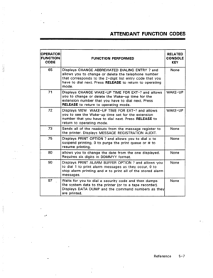 Page 80AlTENDANT FUNCTION CODES 
OF 
FU ‘ERATOR RELATED 
INCTION 
FUNCTION PERFORMED CONSOLE 
CODE KEY 
65 
Displays CHANGE ABBREVIATED DIALING ENTRY ? and None 
allows you to change or delete the telephone number 
that corresponds to the 2-digit list entry code that you 
have to dial next. Press RELEASE to return to operating 
mode. 
71 Displays CHANGE WAKE-UP TIME FOR EXT-? and allows 
WAKE-UP 
you to change or delete the Wake-up time for the 
extension number that you have to dial next. Press 
RELEASE to...