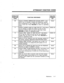 Page 80AlTENDANT FUNCTION CODES 
OF 
FU ‘ERATOR RELATED 
INCTION 
FUNCTION PERFORMED CONSOLE 
CODE KEY 
65 
Displays CHANGE ABBREVIATED DIALING ENTRY ? and None 
allows you to change or delete the telephone number 
that corresponds to the 2-digit list entry code that you 
have to dial next. Press RELEASE to return to operating 
mode. 
71 Displays CHANGE WAKE-UP TIME FOR EXT-? and allows 
WAKE-UP 
you to change or delete the Wake-up time for the 
extension number that you have to dial next. Press 
RELEASE to...