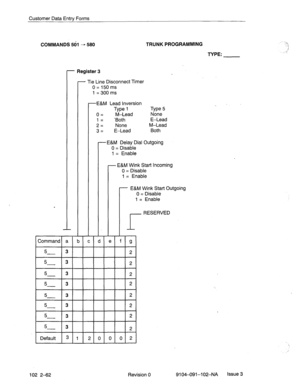 Page 113Customer Data Entry Forms 
COMMANDS 561 - 580 TRUNK PROGRAMMING 
TYPE: 
- Register 3 
Command a 
bl “I  - Tie Line Disconnect Timer 
0=150ms 
1 = 300 ms 
-E&M Lead Inversion 
Type 1 Type 5 
o= M-Lead None 
l= ‘Both E-Lead 
2= None M-Lead 
3= E-Lead Both 
l- 
-E&M Delay Dial Outgoing 
0 = Disable 
1 = Enable 
- E&M Wink Start Incoming 
0 = Disable 
1 = Enable 
-r 7 
- E&M Wink Start Outgoing 
0 = Disable 
1 = Enable 
RESERVED 
I I 
dlelflgl 
I Default 131112101010121 
102 2-62 Revision 0 9104-091-l 02-NA...