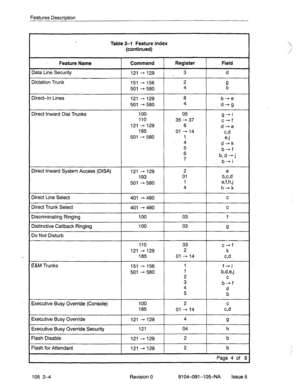 Page 135Features Description 
Table 2-l Feature Index 
(continued) 
Feature Name 
Data Line Security 
Dictation Trunk 
Direct-In Lines 
Direct Inward Dial Trunks Command Register Field 
121 - 129 3 d 
151 --, 156 2 
cl 
501 - 580 4 b 
121 - 129 ,8 b-e 
501 - 580 4 -d-g 
100 05 g&i 
110 35 - 37 c-+f 
121 - 129 8 d-e 
185 01 - 14 c,d 
501 - 580 1 ei 
4 
d-k 
5 
b-f 
6 
7 b,d+j 
b-i 
Direct Inward System Access (DISA) 
Direct Line Select 
Direct Trunk Select 
Discriminating Ringing 
Distinctive Callback Ringing 
Do...