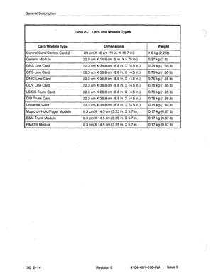 Page 19General Description . 
Table 2-l Card and Module Types 
Card/Module Type Dimensions 
Weight 
Control Card/Control Card 2 1 28 cm X 40 cm (11 in. X 15.7 in.) 
1 1 .O kg (2.2 lb) 
Generic Module 
I I 
22.9 cm X 14.6 cm (9 in. X 5.75 in.) 0.37 kg (1 lb) 
ONS Line Card 
OPS Line Card 22.3 cm X 36.8 cm (8.8 in. X 14.5 in.) 
22.3 cm X 36.8 cm (8.8 in. X 14.5 in.) 0.75 kg (1.65 lb) 
0.75 kg (! .65 It?) 
1 I 
DNIC Line Card 22.3 cm X 36.8 cm (8.8 in. X 14.5 in.) 1 0.75 kg.(l.65 lb) 
COV Line Card 1 22.3 cm X...