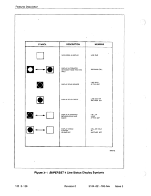 Page 277Features Description 
m 
@I 
SYMBOL 
q 
DESCRIPTION 
NO SYMBOL IN DISPLAY 
MEANING 
. LINE IDLE 
DISPLAY ALTERNATES 
0 4-W f@-i SOLS 
BETWEEN THESE TWO SVM- INCOMINGCALL 
DISPLAY SOLID SQUARE LINE BUSY 
AT THIS SET 
DISPLAY SOLID CIRCLE LINE BUSY AT 
ANOTHER SET 
DISPLAY ALTERNATES CALL ON 
BETWEEN SOLID AND HOLD 
CLEAR AT THIS SET 
CALL ON HOLD 
880013 
Figure 3-l SUPE/?SET4 Line Status Display Symbols .‘, 
.i 
105 3-136 Revision 0 9104-091-l 05-NA Issue 5  