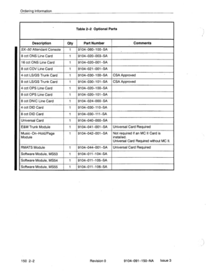 Page 383Ordering Information 
Table 2-2 Optional Parts 
Description 
QtY Part Number 
SX-50 Attendant Console 1 9104-060-l 00-SA 
I 8 cct ONS Line Card 
1 9104-020-003-SA 
16 cct ONS Line Card 1 9104-020-001 -SA 
8 cct COV Line Card 1 9104-021-001 -SA 
14 cct LS/GS Trunk Card I 1 I91 04-030-l 00-SA 
18 cct LS/GS Trunk Card 1 1 I9104-030-lOl-SA 
4 cct OPS Line Card 
8 cct OPS Line Card 1 9104-020-l 00-SA 
1 9104-020-l 01 -SA 
I 8 cct DNIC Line Card 
I 1 I 91 O&024-OOO-SA 
14 cct DID Card 1 1 19104-03~llO-SA 
8...