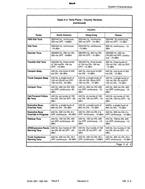 Page 396System Characteristics 
Table 2-3 Tone Plans - County Variants 
(continued) 
Country 
Tones 
4% Dial Tone 
3ial Tone North America 
3501440 Hz, continuous, 
500 ms OFF, -16dBm 
3501440 Hz, continuous, 
-16 dBm 
_ Hong Kong 
3501440 Hz, continuous, 
500 ms OFF, -10 dBm 
350/440 Hz, continuous, 
-10 dBm 
Taiwan 
350/440 Hwontinuous, 
500 ms OFF, -10 dBm 
380 Hz, continuous, -10 
dBm 
I I I 
qeorder Tone 1480/620 Hz, 250 ms ON, 1480/620 
Hz, 250 ms ON, .I 480/620 Hz, 250 ms 
250 ms OFF, -24dBm 250 ms OFF,...