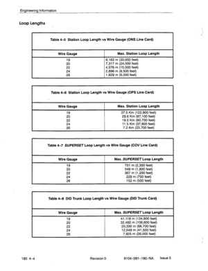 Page 403Engineering information 
loop Lengths 
Table 4-5 Station Loop Length vs Wire Gauge (ONS Line Card) 
Wire Gauge 
19 
20 
22 
24 
26 
Mix. Station Loop Length 
9,163 m (30,000 feet) 
7,317 m (24,000 feet) 
4,576 m (15,000 feet) 
2,896 m (9,500 feet) _ 
1,829 m (6,000 feet) 
Table 4-6 Station Loop Length vs Wire Gauge (OPS Line Card) 
I Wire Gauge 
I Max. Station Loop Length 
I 
19 37.5 Km (122,900 feet) 
20 29.6 Km (97,100 feet) 
22 18.5 Km (60,700 feet) 
24 11.5 Km (37,800 feet) 
26 7.2 Km (23,700 feet)...