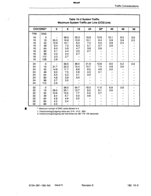 Page 420Traffic Considerations 
Table 1 O-2 System Traffic 
Maximum System Traffic per Line (CCWLine) 
COV/DNIC* 0 8 16 
24 32* 40 48 56 
TRK 
ONS 
16 0 - 36.0 25.3 16.8 12.6 10.1 6.5 3.9 
16 16 25.3 16.8 12.6 10.1 8.4 5.9 3.9 2.3 
16 32 12.6 10.1 8.4 7.2 5.5 3.8 2.5 - 
16 48 8.4 7.2 6.3 5.1 3.7 2.6 - - 
16 64 6.3 5.6 4.7 3.6 2.6 - - - 
16 80 5.1 4.4 3.5 2.7 - - -  T 
16 96 4.2 3.4 2.7 _ _ -_ _ - 
16 112 3.3 2.7 - - _ _ _ - 
, 
16 128 2.6 
_ _ - _ _ - _ 
24 0 - 36.0 36.0 21.9 13.6 8.5 5.2 2.8 
24 16 31.7 22.3...