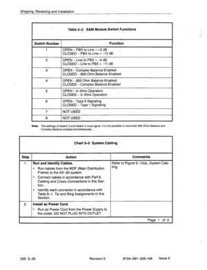 Page 459Shipping, Receiving and Installation 
Switch Number Function 
1 
2 
3 
4 
5 
6 
7 
a 
Table 5-2 E&M Module Switch Functions 
OPEN - PBX to Line = +3 dB 
-  CLOSED - PBX to Line = -13 dB 
I 
OPEN - Line to PBX = -4 dB 
CLOSED - Line to PBX = -11 dB 
OPEN - Complex Balance Enabled 
CLOSED - 600 Ohm Balance Enabled 
OPEN - 600 Ohm Balance Enabled 
CLOSED - Complex Balance Enabled . 
OPEN -4-Wire Operation 
CLOSED - 2-Wire Operation 
OPEN - Type 5 Signaling 
CLOSED -Type 1 Signaling 
NOT USED 
NOT USED...