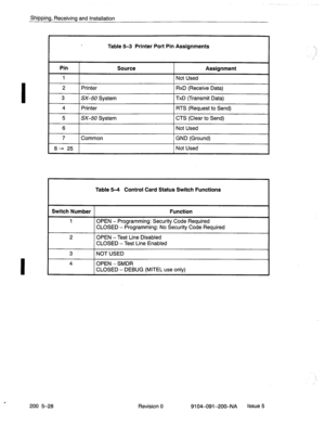 Page 467. 
Shipping, Receiving and Installation 
Table 5-3 Printer Port Pin Assignments 
Pin 
1 Source Assignment 
Not Used 
I I 2 Printer 1 RxD (Receive Data) 
-3 SC-50 System TxD (Transmit Data) 
4 Printer RTS (Request to Send) 
- 
5 SX-50 System CTS (Clear to Send) 
I 6 I 1 Not Used 
7 Common GND (Ground) 
8* 25 Not Used 
Table 5-4 Control Card Status Switch Functions 
1 Switch Number 1 Function 
I 1 
OPEN - Programming: Security Code Required 
CLOSED - Programming: No Security Code Required 
I 
2 
OPEN -...