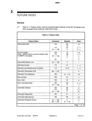 Page 5043 
’ FEATURE INDEX 
General 
3.1 Table 2-1, Feature Index, lists the programmable features of the SX-50 system and 
their corresponding Customer Data Entry fields. 
. 
Table 3-l Feature Index 
Feature Name Command Register Field 
Abbreviated Dial  100 09 c,h 
13 j 
110 07 c-f 
121 - 129 5 b-j 
Account Codes 
100 15 cd 
(Note: SMDR options must be enabled; refer 110 28 
c-f 
to SMDR in this table). 121 - 129 3 h 
7 
751 ; 
Associated Modem Line 121 --, 129 4 I 
Attendant Access 110 01 
c-f 
Attendant and...