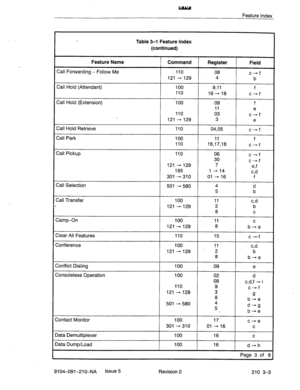 Page 506Feature Index 
. 
Feature Name 
Call Forwarding - Follow Me 
Call Hold (Attendant) 
Call Hold (Extension) 
Call Hold Retrieve 
Call Park 
Call Pickup 
Call Selection 
Call Transfer 
Camp-On 
Clear All Features 
Conference 
Conflict Dialing 
Consoleless Operation 
Contact Monitor 
Data Demultiplexer 
Data Dump/Load 
I 
Table 3-l Feature Index 
(continued) 
Command Register Field 
^ 110 08 
c-f 
121-129 4 b 
100 9,ll f 
110 16 - 18 c+f 
100 09 f 
11 e 
110 03 
c+f 
121 - 129 3 e 
110 
04,05 c-f 
100 11 f...