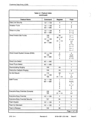 Page 507Customer Data Entry (CDE) 
Table 3-l Feature Index 
(continued) 
Feature Name 
Data Line Security 
Dictation Trunk 
Direct-In Lines 
Direct Inward Dial Trunks 
Command Register Field 
121 129  - 3 d 
151 156  - 2 
501 --+ 580 4 i! 
121 - 
129 8 
b-e 
501 - 580 4 _ d-g 
100 05 
110. g-i 
35 - 37 
c-f 
121 - 129 8 
d-e 
185 01-14 
cd 
501 - 580 1 ej 
4 
d-k 
5 
b-f 
6 
7 b- j 
b-i 
Direct Inward System Access (DISA) 
Xrect Line Select 
Direct Trunk Select 
Iiscriminating Ringing 
Distinctive Callback...