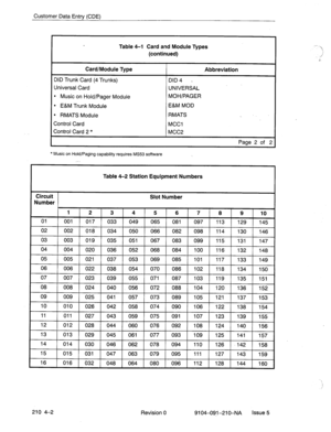 Page 513Customer Data Entry (CDE) 
Table 4-l Card and Module Types 
(continued) 
Card/Module Type 
DID Trunk Card (4 Trunks) 
Universal Card 
l Music on Hold/Pager Module 
l E&M Trunk Module 
l RMATS Module 
Control Card 
Control Card 2 * .Abbreviation 
DID4 - 
UNIVERSAL 
MOH/PAGER 
E&M MOD 
RMATS 
MCCl 
MCC2 
Page 2 of 2 
* Music on Hold/Paging capability requires MS53 software 
Table 4-2 Station Equipment Numbers 
Circuit 
Number Slot Number 
I I 
I I I I I I 1 
I I 
( 
I 
16 016 032 048 064 1 080 1 096 1 112...