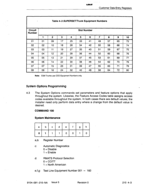 Page 514- 
Customer Data Entry Registers 
Table 4-3 SUPERSETITrunk Equipment Numbers 
Circuit Slot Number 
Number 
1 2 3 4 5- 6 7 .8 9 10 
01 01 09 17 25 33 41 49 57 65 73 
Note: E&M Trunks use ODD Equipment Numbers only. 
System Options Programming 
4.3 The System Options commands set parameters and feature options that apply 
throughout the system. Likewise, the Feature Access Codes table assigns access 
codes available throughout the system. In both cases there are default values; the 
installer need only...