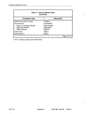 Page 55Customer Data Entrv Forms 
Table 2-l Card and Module Types 
(continued) 
Card/Module Type 
LS/GS Trunk Card (4 Trunks) 
Universal Card 
l Music on Hold/Pager Module 
l E&M Trunk Module 
l RMATS Module 
Control Card 
Control Card 2 * 
Abbreviation 
LSIGS 4 _ 
UNIVERSAL 
MOH/PAGER 
E&M MOD 
RMATS 
MCCl _ 
MCC2 
Page 2 of 2 
* Music on Hold/Pager capability requires MS53 software 
i 
-. 
: 
: 
102 2-2 Revision 0 9104-091-l 02-NA Issue 3  