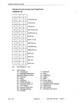 Page 541Customer Data Entry (CDE) 
Attendant Console Function Key Programming 
COMMAND 185 
m! FUNCTION key 
I 
I 
I I I 
) 0 1 2 1 1 1 4 I STATUS key I I I 
I I I I 
1 0 1 3 1 0 1 7 ]TRUNKkey 
( o 1 6 ( o 1 3 IPAGEW 
I I I I 
I I I I I 0 1 7 I 0 I 6 IWAKE-UPkey 
0 8 0 1 MSG REG key 
0 9 0 2 OVERRIDE key 
I 1 I 2 1 1 I 3 ISWAPkey 
I I I I I I I I 
1 1 1 3 1 1 1 1 1 BELLkey 
) I I4 1 I 1 2lNlGHTkey , 1 
a,b: Key Number (1+-l 4) 
c,d: Key Function: 
00 = Unassigned 
01 = Message Registration/ 
Restrictive Station...