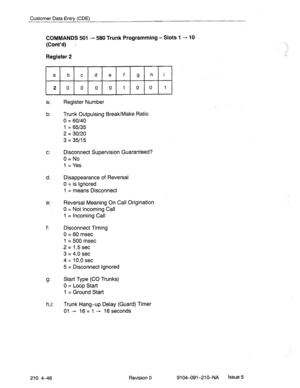 Page 557Customer Data Entry (CDE) 
COMMANDS 501 - 580 Trunk Programming - Slots 1 - 10 
(Cont’d) - 
Register 2 
a b c d e f g h i 
2 0 0 0 0 
1 0 0 1 
a: Register Number 
_ 
b: Trunk Outpulsing Break/Make Ratio 
0 = 60/40 
1 = 65/35 
2 = 30120 
3 = 35/15 
c: Disconnect Supervision Guaranteed? 
0 = No 
1 = Yes 
d: 
Disappearance of Reversal 
0 = is Ignored 
1 = means Disconnect 
e: Reversal Meaning On Call Origination 
0 = Not Incoming Call 
1 = Incoming Call 
f: 
Disconnect Timing 
0 = 60 msec 
1 = 500 msec 
.2...