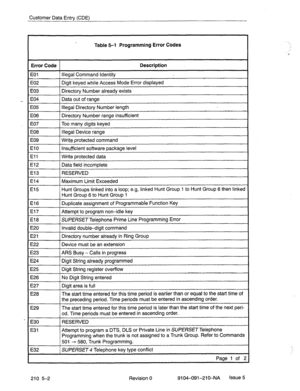 Page 567Customer Data Entry (CDE) 
Table 5-l Programming Error Codes 
Error Code Description 
EOl Illegal Command identity 
E02 Digit keyed while Access Mode Error displayed 
E03 Directory Number already exists 
E04 Data out of range 
E05 Illegal Directory Number length 
E06 Directory Number range insufficient 
E07 Too many digits keyed 
E08 Illegal Device range 
E09 Write.protected command 
El0 Insufficient software package level 
El1 Write protected data 
El2 Data field incomplete 
El3 RESERVED 
El4 Maximum...