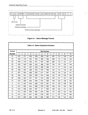 Page 59Customer Data Entry Forms 
A xx 
N NNN ABCDEFGHIJKLMNOPQRS SSI cd 
I I  . 
Alarm ‘Ew~~~~t.LI~ Code 1 - 
Slot/Circuit (where applicable) 
_ 
Figure 2-l Alarm Message Format 
Table 2-3 Station Equipment Numbers 
15 
015 031 047 063 079 095 111 127 143 159 
16 016 032 048 064 080 096 112 128 144 160 
: 
102 2-6 
Revision 0 9104-091-102-NA Issue3  