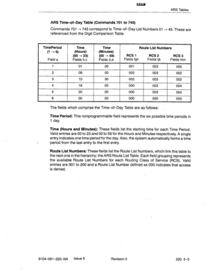 Page 588ARS Tables 
ARS Time-of-Day Table (Commands 701 to 745) 
Commands 701 - 745 correspond to Time-of-Day List Numbers 01 - 45. These are 
referenced from the Digit Comparison Table. 
TimePeriod 
(1 - 
6) 
Field a 
1 
2 
3 
4 
5 
6 
Time 
(Hours) 
(00 - 
23) 
Fields b,c 
01 
08 
‘9 
18 
20 
00 Time Route List Numbers 
(Minutes) - 
(00 + 59) RCSl Rix 
2 RCS 3 
Fields d,e Fields fgh Fields ijk 
Fields Imn 
00 001 
003 005 
00 002 -003. 002 
30 002 003 002 
00 000 003 004 
00 000 003 004 
00 000 000 000 
The...