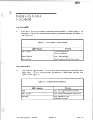 Page 688,’ 
2.1 Each line or trunk circuit has an associated red status LED on the front face of the 
circuit card. The SX-50 cover must be removed to see these displays. See Table l-1 
and Figure 2-i. 
2.2 Each card has a green status LED on its front face located just above the red circuit 
status LEDs. The SX-50 cover must be removed to see these displays. See 
Table 2-2 and Figure 2-1. 
ON - steady Card recognized Diagnostic tests passed 
9104-091-350-NA 
Issue5 Revision 0 350 2-l  